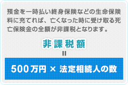 預金を一時払い終身保険などの生命保険料に充てれば、亡くなった時に受け取る死亡保険金の全額
が非課税となります。 非課税額 = 500万円× 法定相続人の数